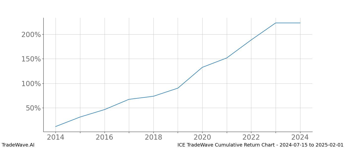 Cumulative chart ICE for date range: 2024-07-15 to 2025-02-01 - this chart shows the cumulative return of the TradeWave opportunity date range for ICE when bought on 2024-07-15 and sold on 2025-02-01 - this percent chart shows the capital growth for the date range over the past 10 years 