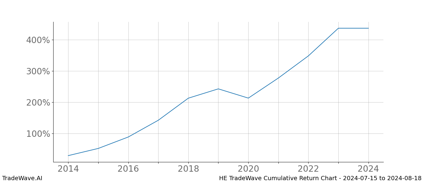 Cumulative chart HE for date range: 2024-07-15 to 2024-08-18 - this chart shows the cumulative return of the TradeWave opportunity date range for HE when bought on 2024-07-15 and sold on 2024-08-18 - this percent chart shows the capital growth for the date range over the past 10 years 