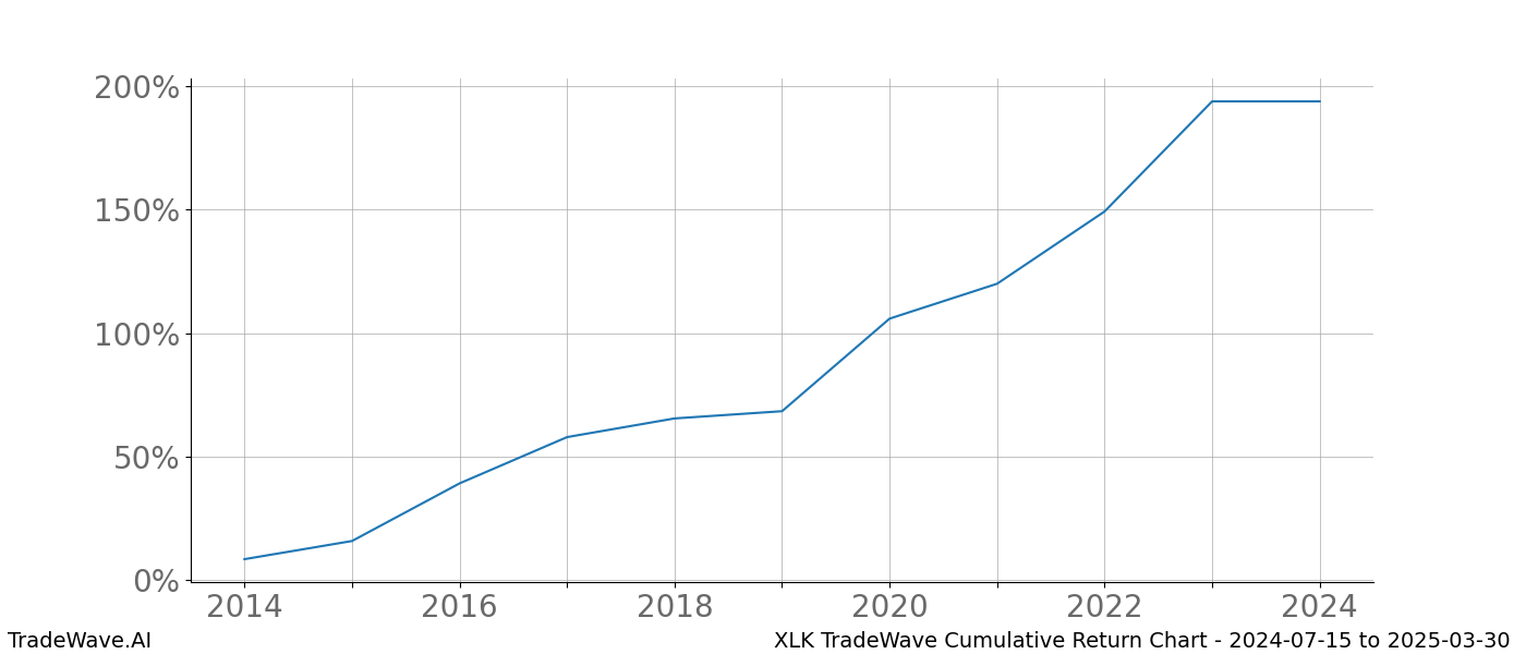 Cumulative chart XLK for date range: 2024-07-15 to 2025-03-30 - this chart shows the cumulative return of the TradeWave opportunity date range for XLK when bought on 2024-07-15 and sold on 2025-03-30 - this percent chart shows the capital growth for the date range over the past 10 years 