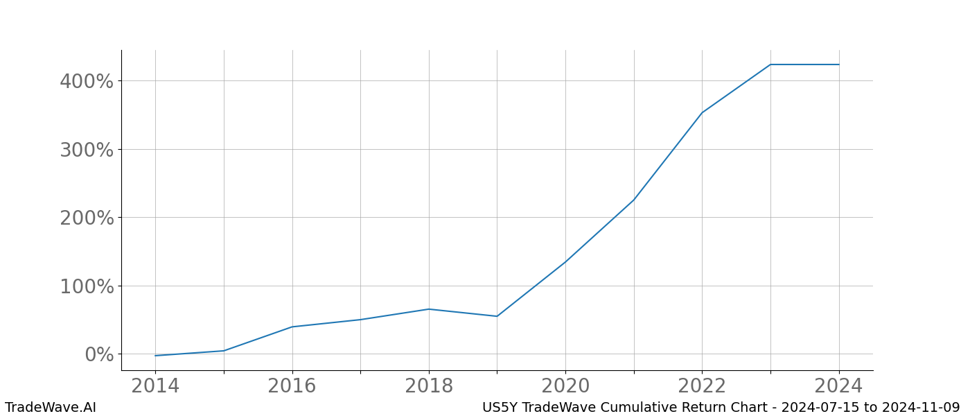 Cumulative chart US5Y for date range: 2024-07-15 to 2024-11-09 - this chart shows the cumulative return of the TradeWave opportunity date range for US5Y when bought on 2024-07-15 and sold on 2024-11-09 - this percent chart shows the capital growth for the date range over the past 10 years 