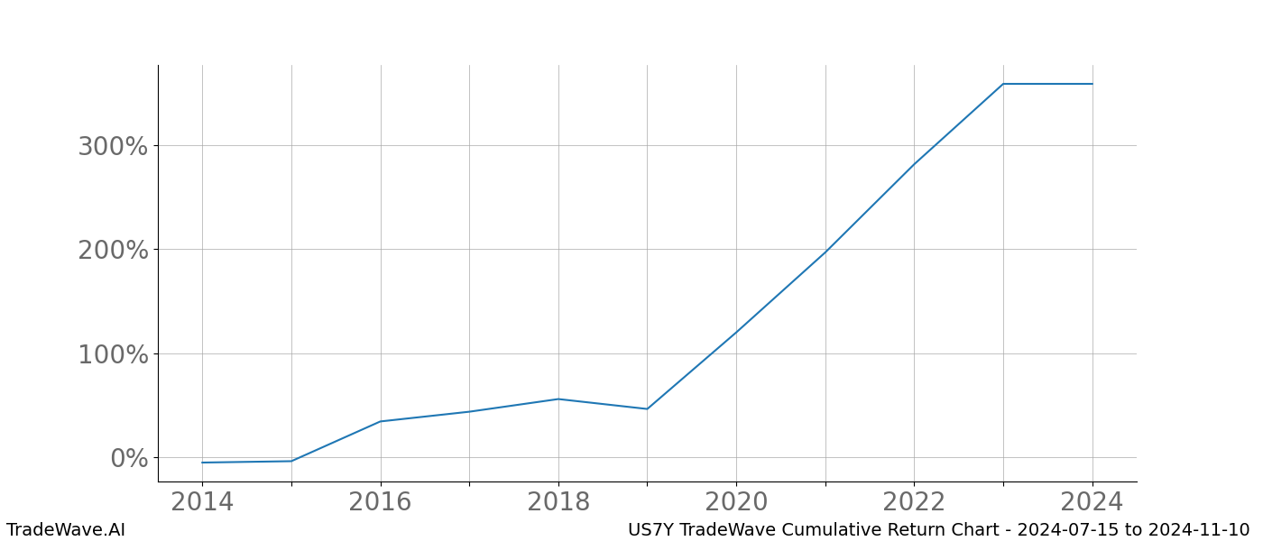 Cumulative chart US7Y for date range: 2024-07-15 to 2024-11-10 - this chart shows the cumulative return of the TradeWave opportunity date range for US7Y when bought on 2024-07-15 and sold on 2024-11-10 - this percent chart shows the capital growth for the date range over the past 10 years 