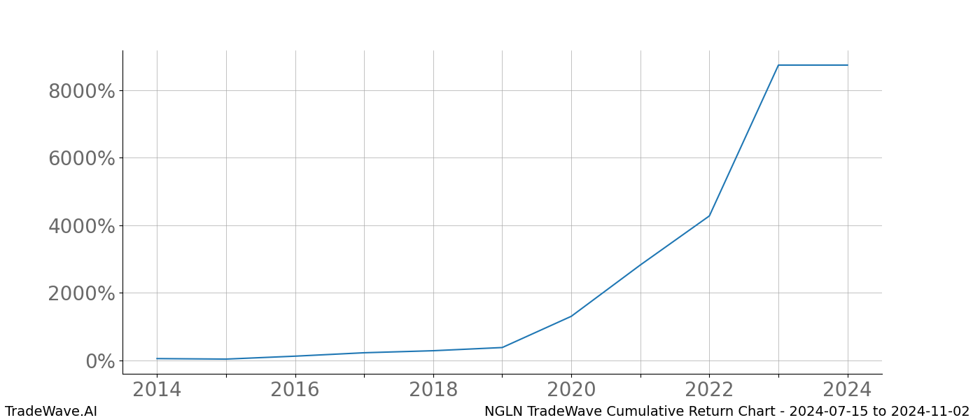 Cumulative chart NGLN for date range: 2024-07-15 to 2024-11-02 - this chart shows the cumulative return of the TradeWave opportunity date range for NGLN when bought on 2024-07-15 and sold on 2024-11-02 - this percent chart shows the capital growth for the date range over the past 10 years 