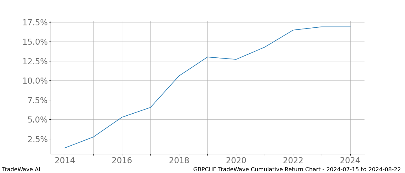 Cumulative chart GBPCHF for date range: 2024-07-15 to 2024-08-22 - this chart shows the cumulative return of the TradeWave opportunity date range for GBPCHF when bought on 2024-07-15 and sold on 2024-08-22 - this percent chart shows the capital growth for the date range over the past 10 years 