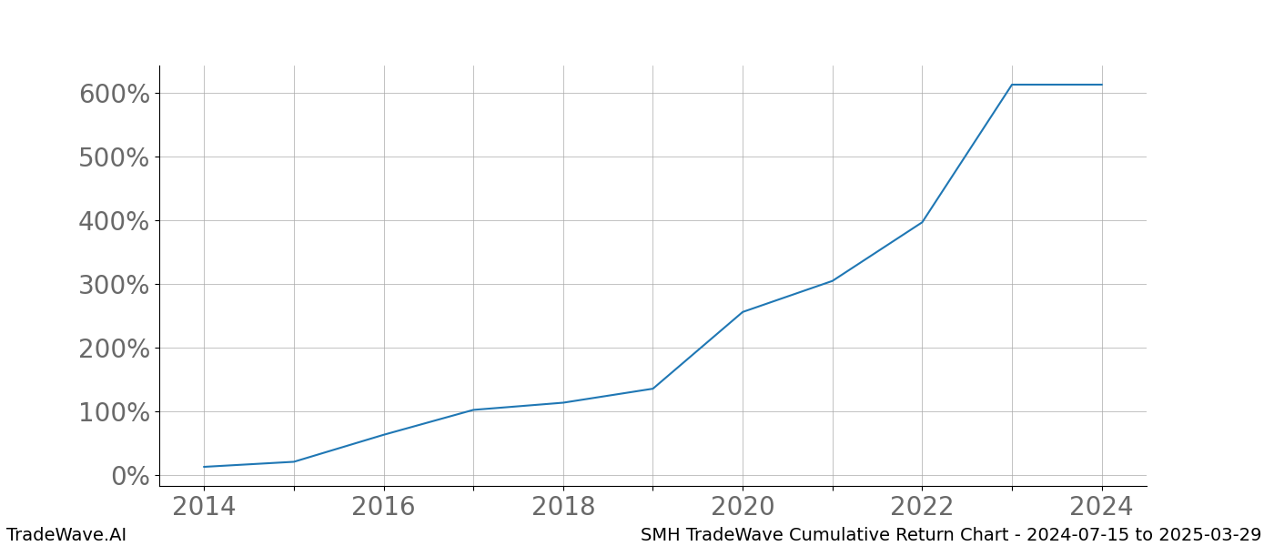 Cumulative chart SMH for date range: 2024-07-15 to 2025-03-29 - this chart shows the cumulative return of the TradeWave opportunity date range for SMH when bought on 2024-07-15 and sold on 2025-03-29 - this percent chart shows the capital growth for the date range over the past 10 years 