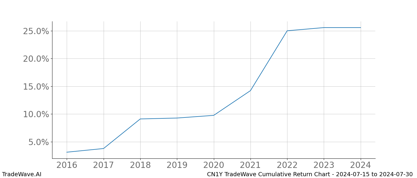 Cumulative chart CN1Y for date range: 2024-07-15 to 2024-07-30 - this chart shows the cumulative return of the TradeWave opportunity date range for CN1Y when bought on 2024-07-15 and sold on 2024-07-30 - this percent chart shows the capital growth for the date range over the past 8 years 