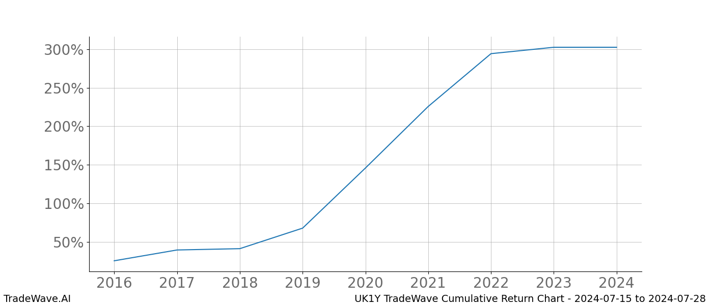 Cumulative chart UK1Y for date range: 2024-07-15 to 2024-07-28 - this chart shows the cumulative return of the TradeWave opportunity date range for UK1Y when bought on 2024-07-15 and sold on 2024-07-28 - this percent chart shows the capital growth for the date range over the past 8 years 