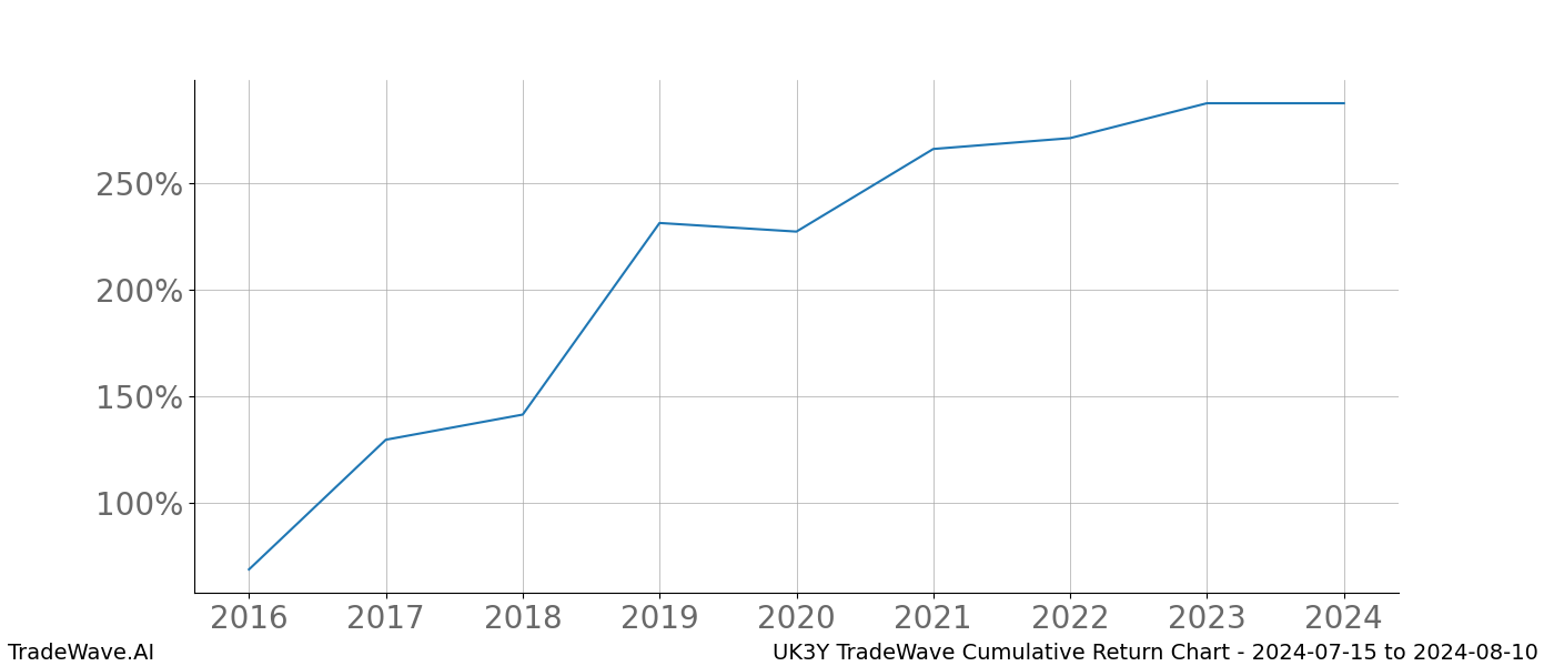 Cumulative chart UK3Y for date range: 2024-07-15 to 2024-08-10 - this chart shows the cumulative return of the TradeWave opportunity date range for UK3Y when bought on 2024-07-15 and sold on 2024-08-10 - this percent chart shows the capital growth for the date range over the past 8 years 