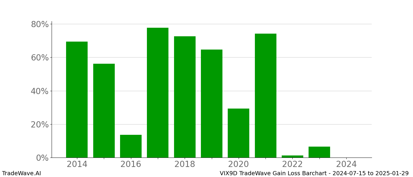 Gain/Loss barchart VIX9D for date range: 2024-07-15 to 2025-01-29 - this chart shows the gain/loss of the TradeWave opportunity for VIX9D buying on 2024-07-15 and selling it on 2025-01-29 - this barchart is showing 10 years of history