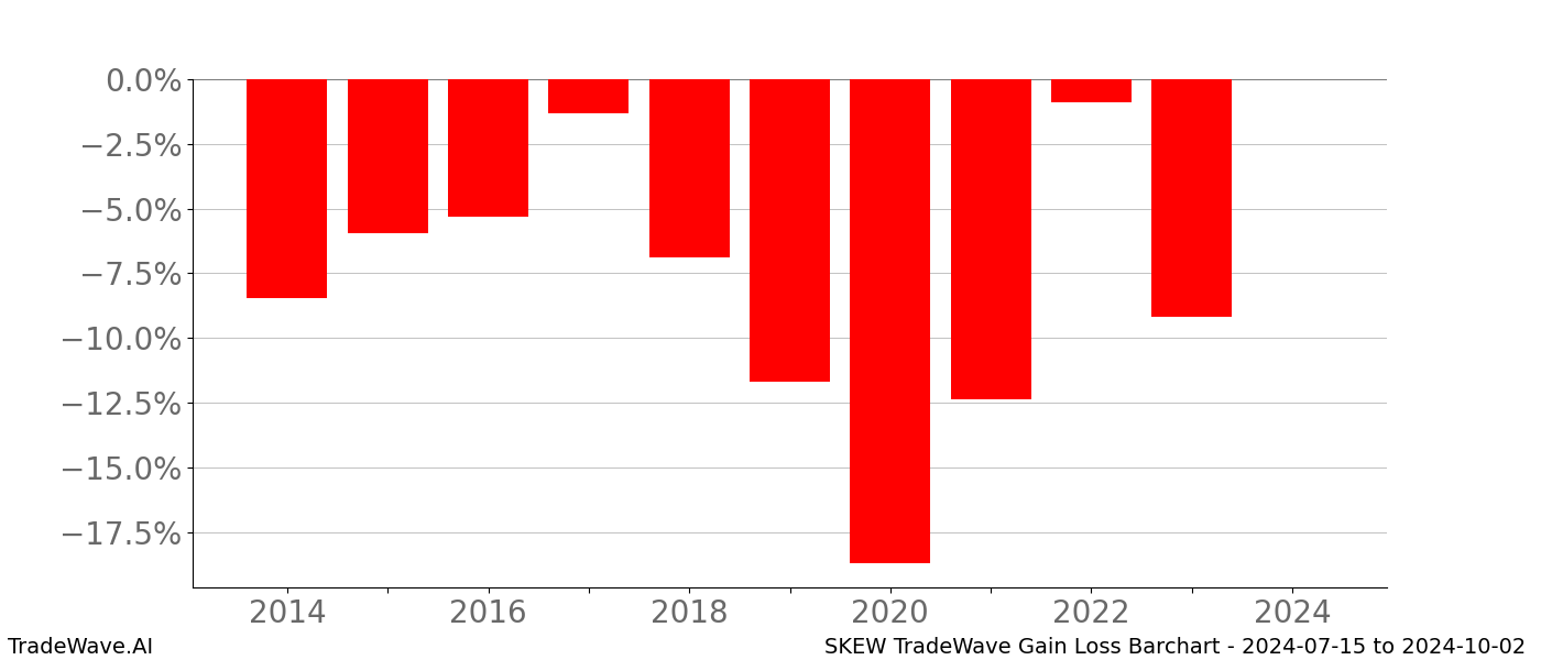 Gain/Loss barchart SKEW for date range: 2024-07-15 to 2024-10-02 - this chart shows the gain/loss of the TradeWave opportunity for SKEW buying on 2024-07-15 and selling it on 2024-10-02 - this barchart is showing 10 years of history