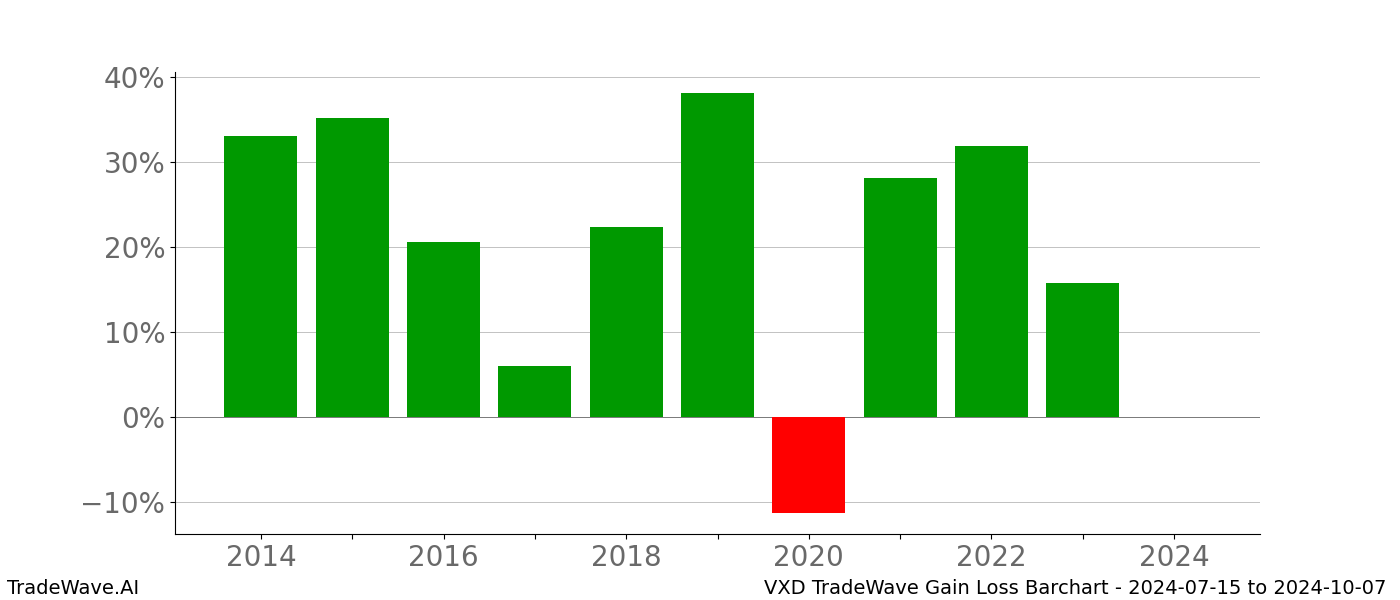 Gain/Loss barchart VXD for date range: 2024-07-15 to 2024-10-07 - this chart shows the gain/loss of the TradeWave opportunity for VXD buying on 2024-07-15 and selling it on 2024-10-07 - this barchart is showing 10 years of history