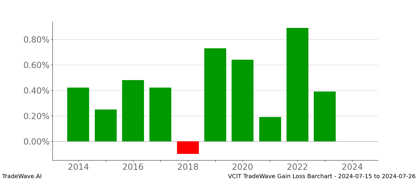 Gain/Loss barchart VCIT for date range: 2024-07-15 to 2024-07-26 - this chart shows the gain/loss of the TradeWave opportunity for VCIT buying on 2024-07-15 and selling it on 2024-07-26 - this barchart is showing 10 years of history