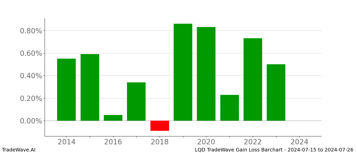 Gain/Loss barchart LQD for date range: 2024-07-15 to 2024-07-26 - this chart shows the gain/loss of the TradeWave opportunity for LQD buying on 2024-07-15 and selling it on 2024-07-26 - this barchart is showing 10 years of history