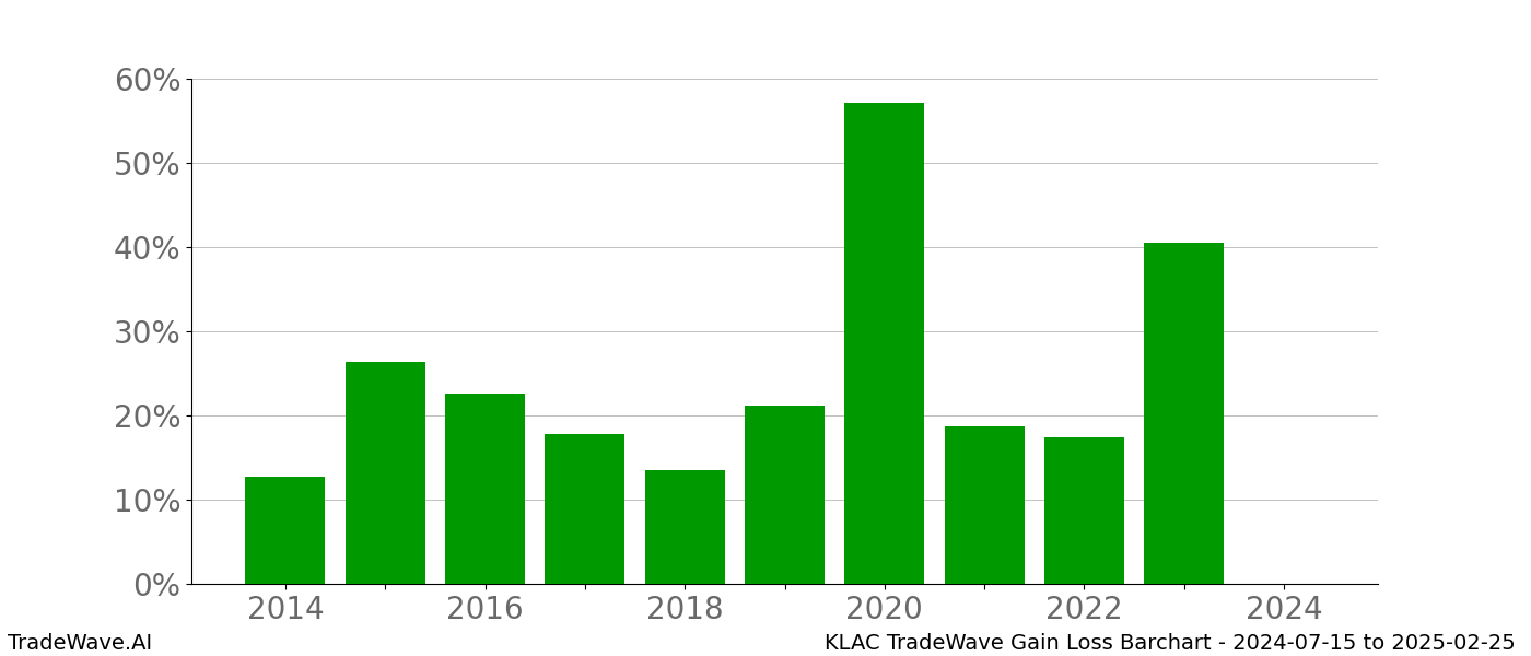 Gain/Loss barchart KLAC for date range: 2024-07-15 to 2025-02-25 - this chart shows the gain/loss of the TradeWave opportunity for KLAC buying on 2024-07-15 and selling it on 2025-02-25 - this barchart is showing 10 years of history