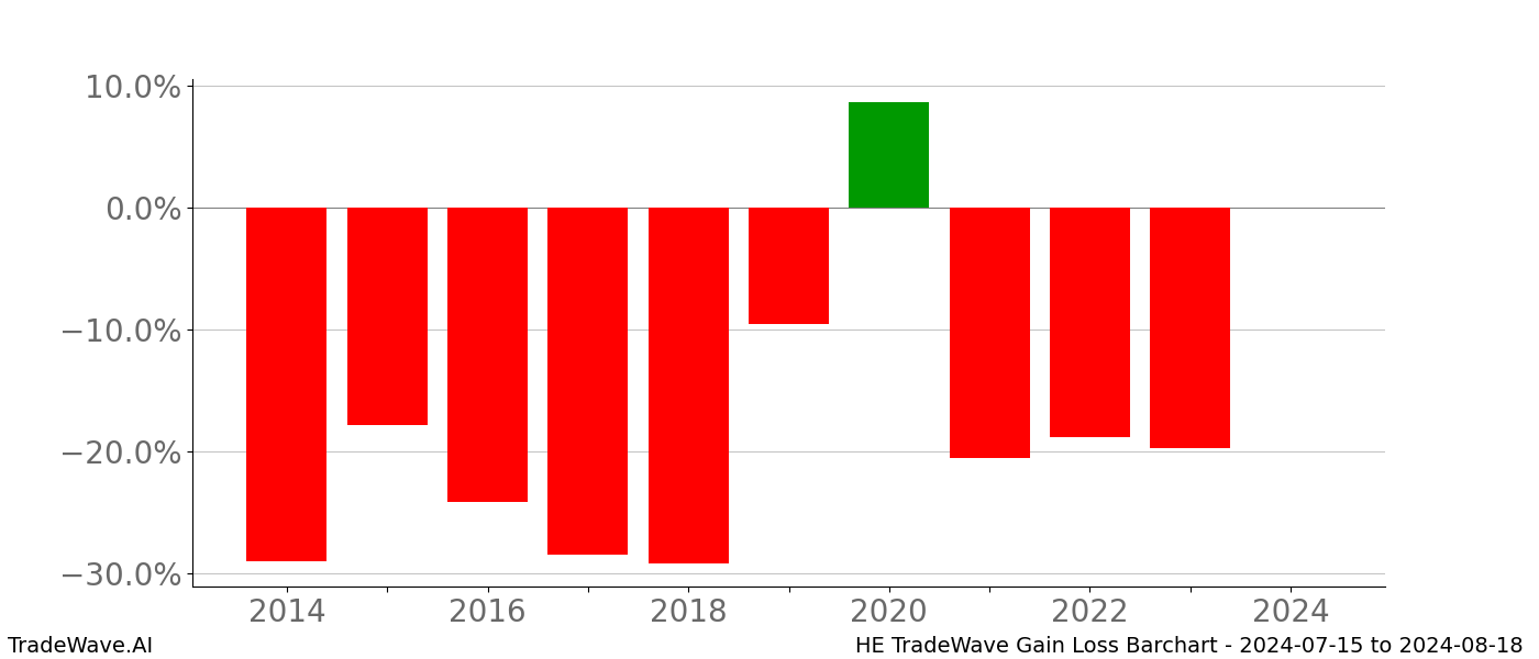 Gain/Loss barchart HE for date range: 2024-07-15 to 2024-08-18 - this chart shows the gain/loss of the TradeWave opportunity for HE buying on 2024-07-15 and selling it on 2024-08-18 - this barchart is showing 10 years of history