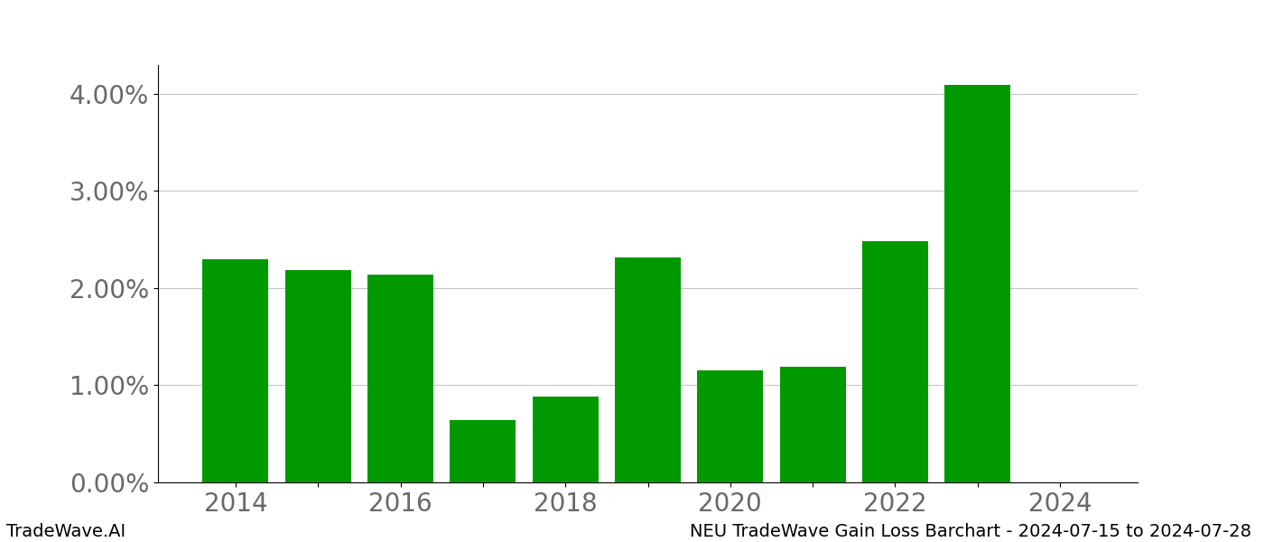 Gain/Loss barchart NEU for date range: 2024-07-15 to 2024-07-28 - this chart shows the gain/loss of the TradeWave opportunity for NEU buying on 2024-07-15 and selling it on 2024-07-28 - this barchart is showing 10 years of history