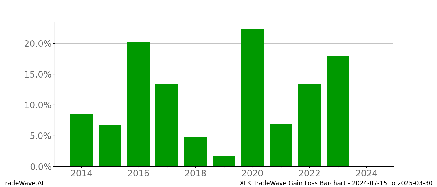 Gain/Loss barchart XLK for date range: 2024-07-15 to 2025-03-30 - this chart shows the gain/loss of the TradeWave opportunity for XLK buying on 2024-07-15 and selling it on 2025-03-30 - this barchart is showing 10 years of history