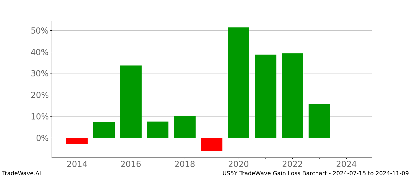 Gain/Loss barchart US5Y for date range: 2024-07-15 to 2024-11-09 - this chart shows the gain/loss of the TradeWave opportunity for US5Y buying on 2024-07-15 and selling it on 2024-11-09 - this barchart is showing 10 years of history