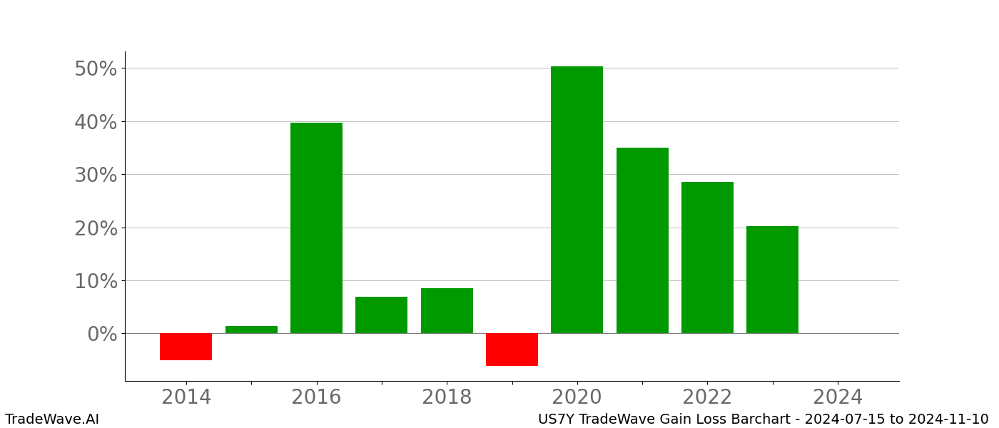 Gain/Loss barchart US7Y for date range: 2024-07-15 to 2024-11-10 - this chart shows the gain/loss of the TradeWave opportunity for US7Y buying on 2024-07-15 and selling it on 2024-11-10 - this barchart is showing 10 years of history