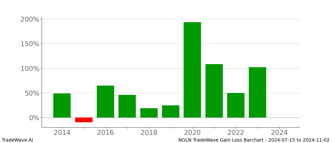 Gain/Loss barchart NGLN for date range: 2024-07-15 to 2024-11-02 - this chart shows the gain/loss of the TradeWave opportunity for NGLN buying on 2024-07-15 and selling it on 2024-11-02 - this barchart is showing 10 years of history