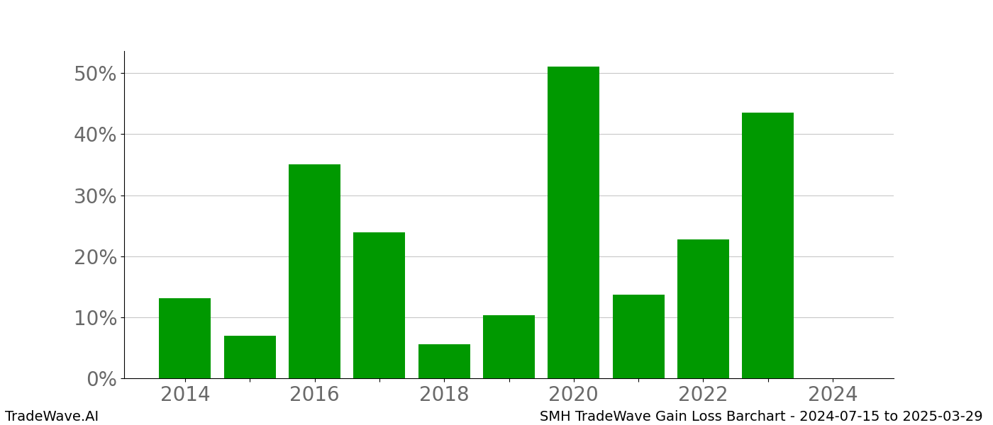 Gain/Loss barchart SMH for date range: 2024-07-15 to 2025-03-29 - this chart shows the gain/loss of the TradeWave opportunity for SMH buying on 2024-07-15 and selling it on 2025-03-29 - this barchart is showing 10 years of history