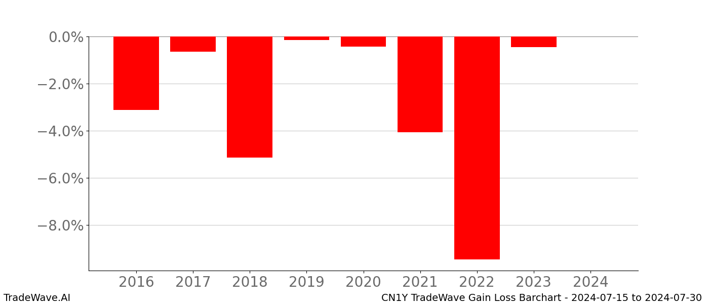 Gain/Loss barchart CN1Y for date range: 2024-07-15 to 2024-07-30 - this chart shows the gain/loss of the TradeWave opportunity for CN1Y buying on 2024-07-15 and selling it on 2024-07-30 - this barchart is showing 8 years of history