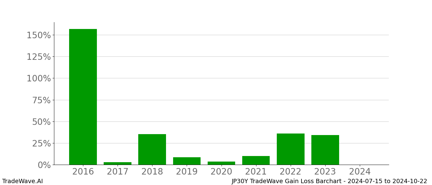 Gain/Loss barchart JP30Y for date range: 2024-07-15 to 2024-10-22 - this chart shows the gain/loss of the TradeWave opportunity for JP30Y buying on 2024-07-15 and selling it on 2024-10-22 - this barchart is showing 8 years of history