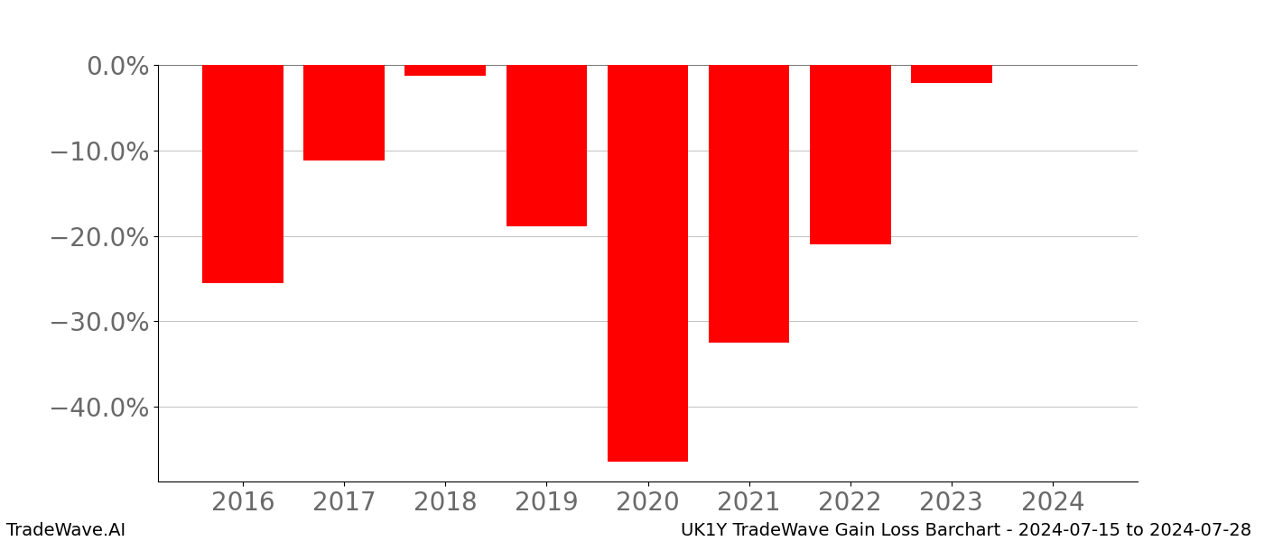 Gain/Loss barchart UK1Y for date range: 2024-07-15 to 2024-07-28 - this chart shows the gain/loss of the TradeWave opportunity for UK1Y buying on 2024-07-15 and selling it on 2024-07-28 - this barchart is showing 8 years of history