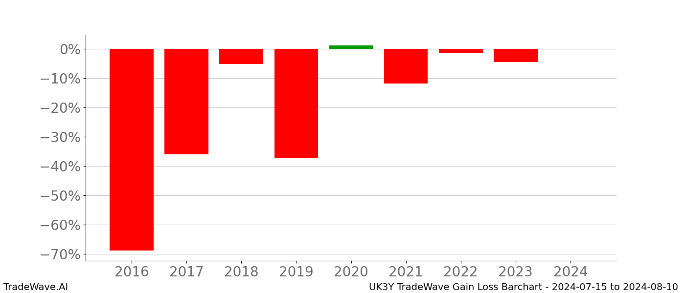 Gain/Loss barchart UK3Y for date range: 2024-07-15 to 2024-08-10 - this chart shows the gain/loss of the TradeWave opportunity for UK3Y buying on 2024-07-15 and selling it on 2024-08-10 - this barchart is showing 8 years of history