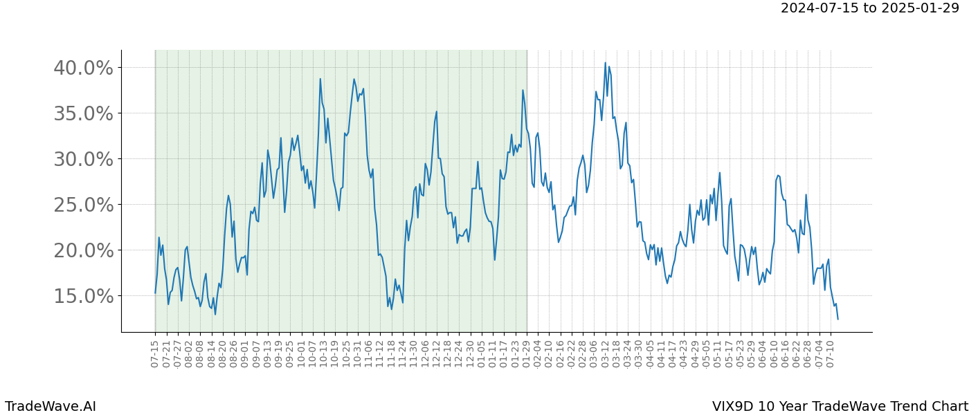 TradeWave Trend Chart VIX9D shows the average trend of the financial instrument over the past 10 years.  Sharp uptrends and downtrends signal a potential TradeWave opportunity