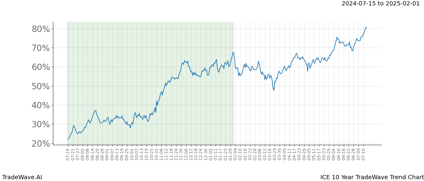 TradeWave Trend Chart ICE shows the average trend of the financial instrument over the past 10 years.  Sharp uptrends and downtrends signal a potential TradeWave opportunity