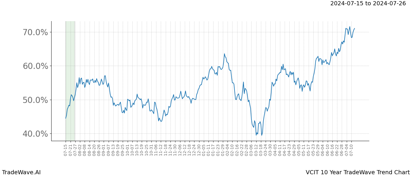 TradeWave Trend Chart VCIT shows the average trend of the financial instrument over the past 10 years.  Sharp uptrends and downtrends signal a potential TradeWave opportunity