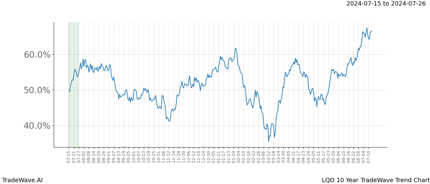 TradeWave Trend Chart LQD shows the average trend of the financial instrument over the past 10 years.  Sharp uptrends and downtrends signal a potential TradeWave opportunity