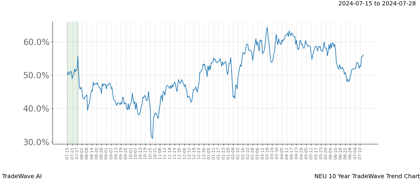 TradeWave Trend Chart NEU shows the average trend of the financial instrument over the past 10 years.  Sharp uptrends and downtrends signal a potential TradeWave opportunity