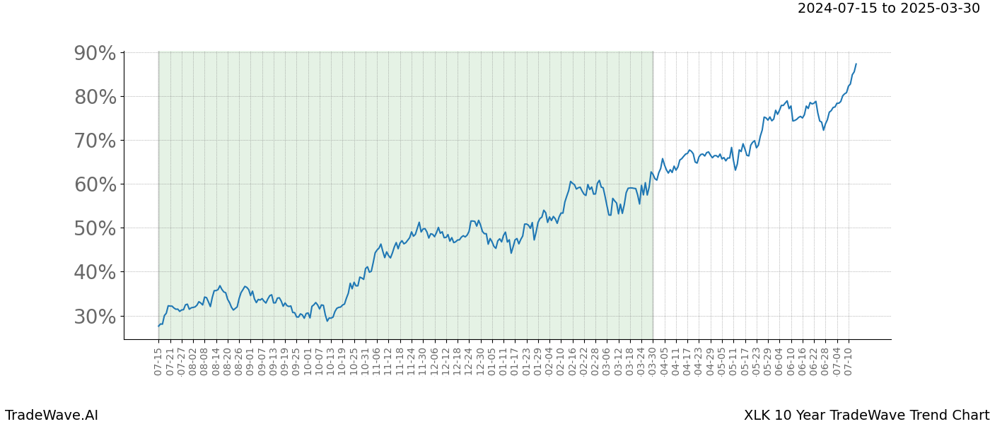 TradeWave Trend Chart XLK shows the average trend of the financial instrument over the past 10 years.  Sharp uptrends and downtrends signal a potential TradeWave opportunity