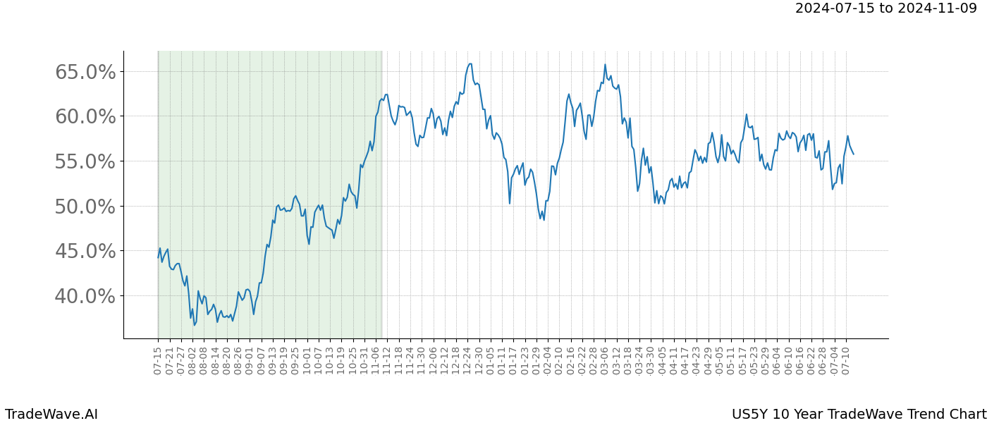 TradeWave Trend Chart US5Y shows the average trend of the financial instrument over the past 10 years.  Sharp uptrends and downtrends signal a potential TradeWave opportunity