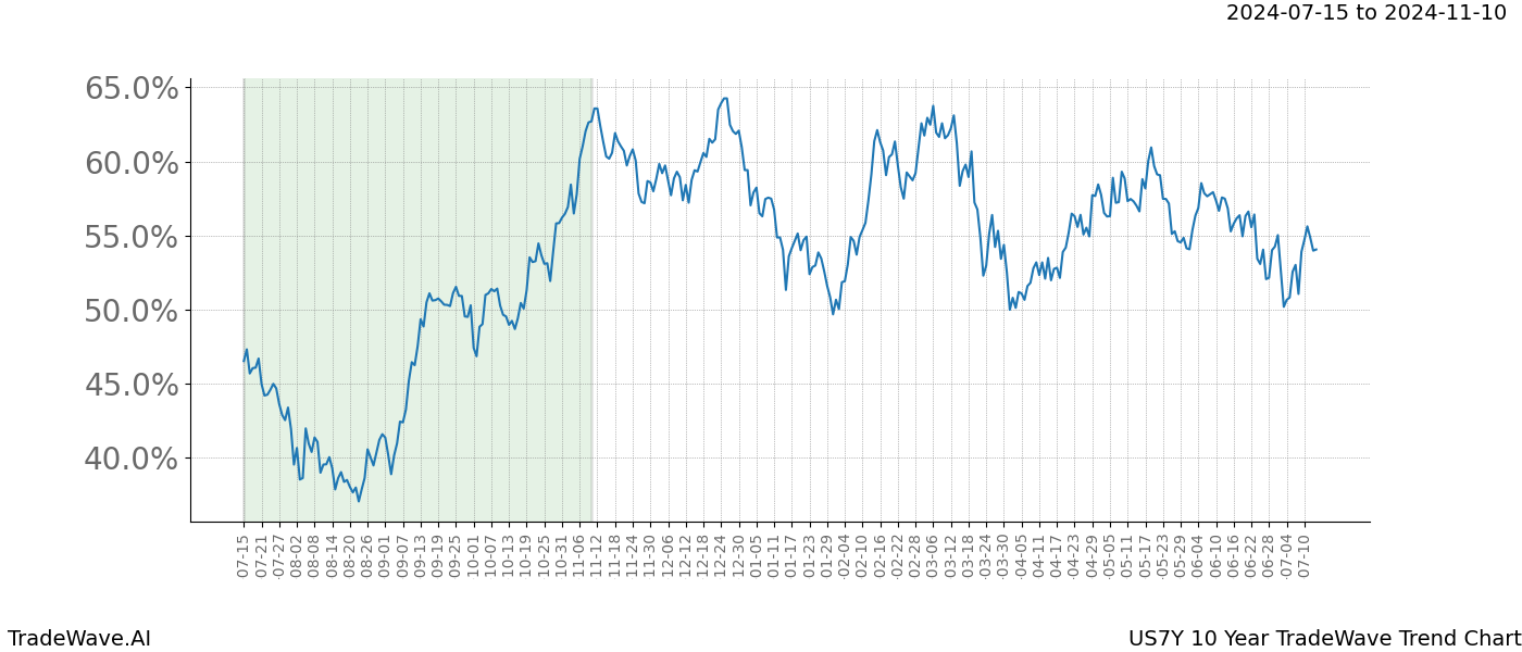 TradeWave Trend Chart US7Y shows the average trend of the financial instrument over the past 10 years.  Sharp uptrends and downtrends signal a potential TradeWave opportunity