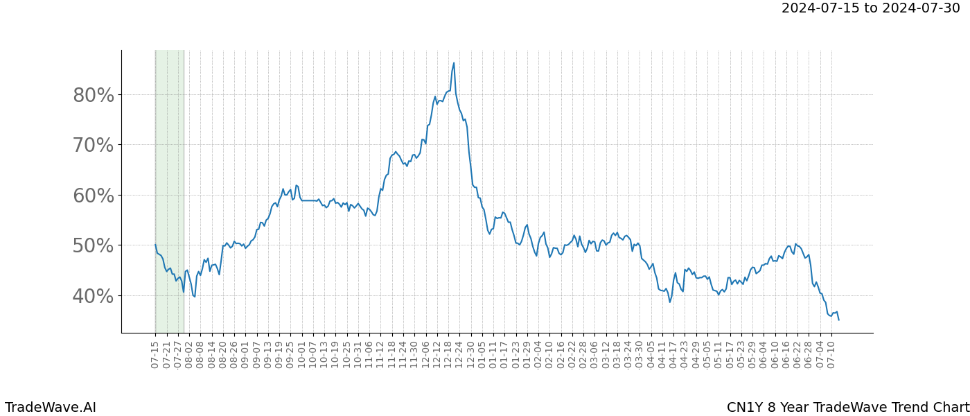 TradeWave Trend Chart CN1Y shows the average trend of the financial instrument over the past 8 years.  Sharp uptrends and downtrends signal a potential TradeWave opportunity