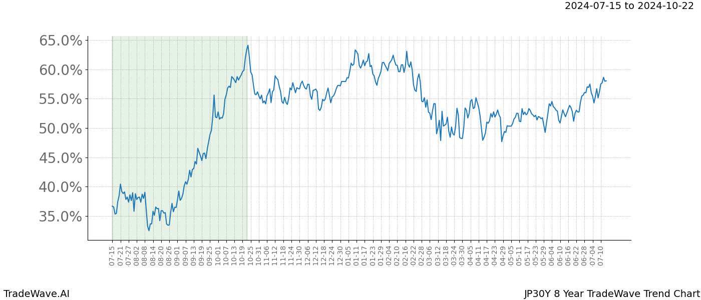 TradeWave Trend Chart JP30Y shows the average trend of the financial instrument over the past 8 years.  Sharp uptrends and downtrends signal a potential TradeWave opportunity