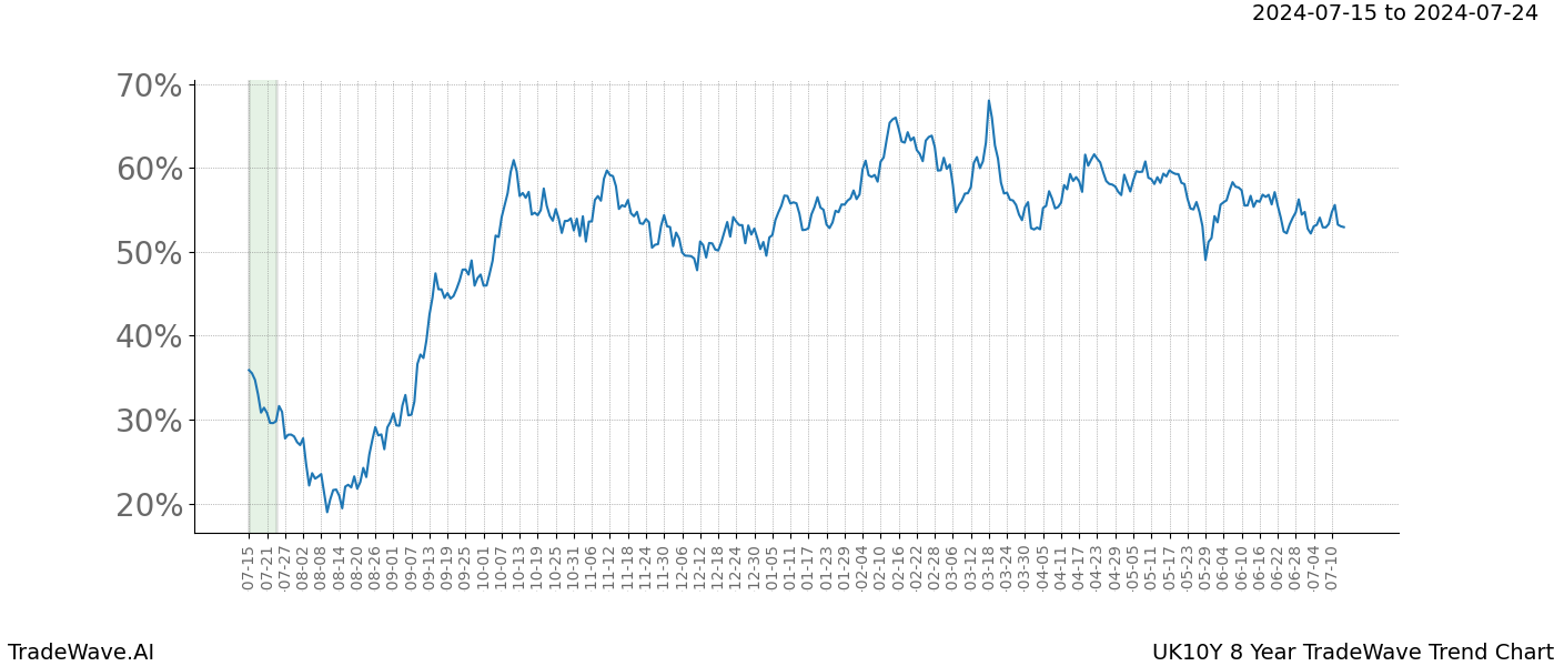 TradeWave Trend Chart UK10Y shows the average trend of the financial instrument over the past 8 years.  Sharp uptrends and downtrends signal a potential TradeWave opportunity