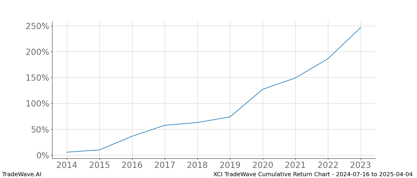 Cumulative chart XCI for date range: 2024-07-16 to 2025-04-04 - this chart shows the cumulative return of the TradeWave opportunity date range for XCI when bought on 2024-07-16 and sold on 2025-04-04 - this percent chart shows the capital growth for the date range over the past 10 years 