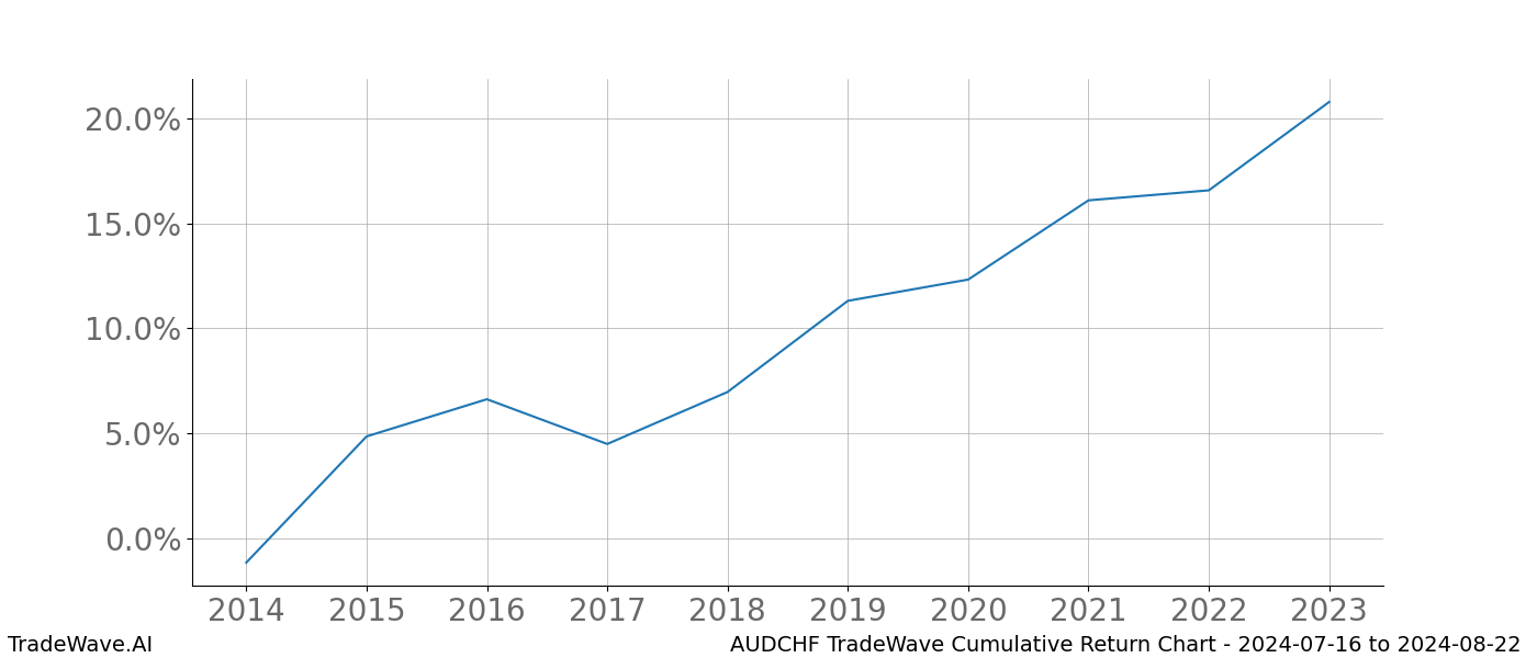 Cumulative chart AUDCHF for date range: 2024-07-16 to 2024-08-22 - this chart shows the cumulative return of the TradeWave opportunity date range for AUDCHF when bought on 2024-07-16 and sold on 2024-08-22 - this percent chart shows the capital growth for the date range over the past 10 years 