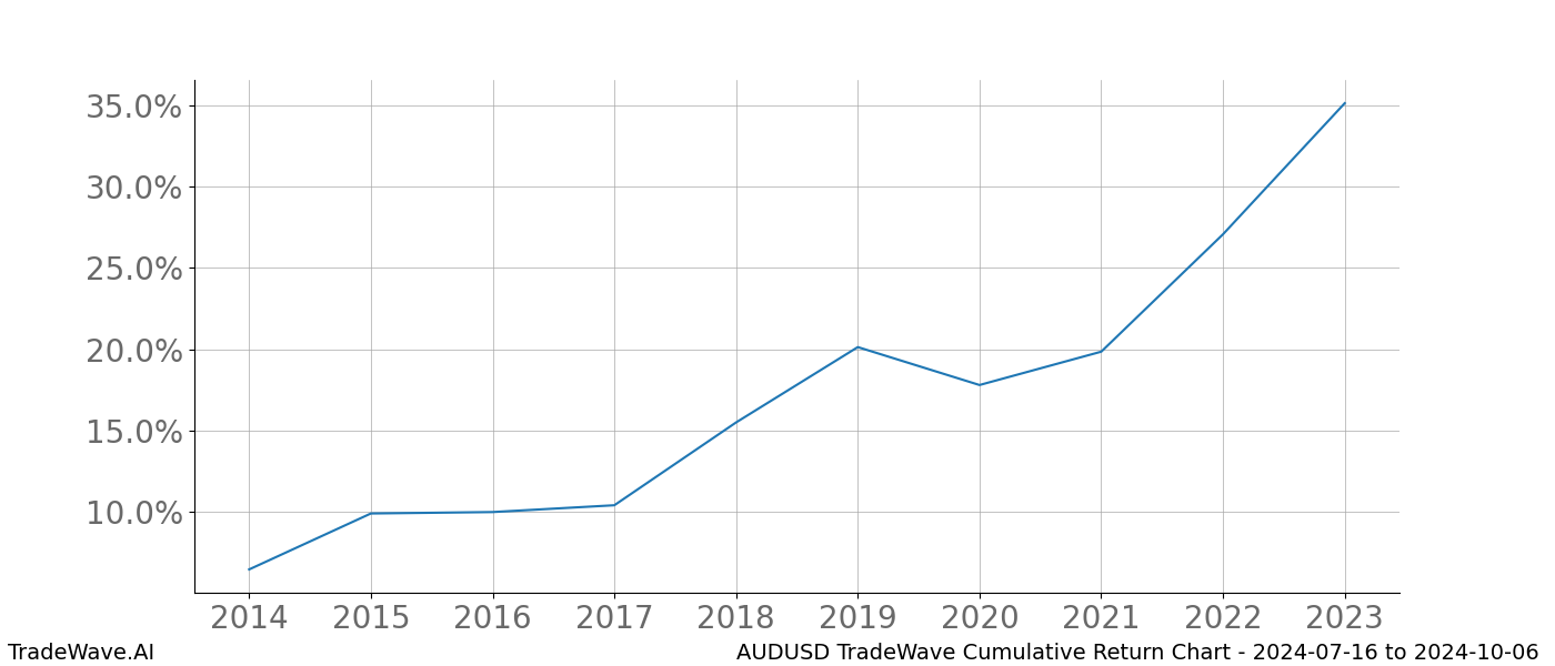 Cumulative chart AUDUSD for date range: 2024-07-16 to 2024-10-06 - this chart shows the cumulative return of the TradeWave opportunity date range for AUDUSD when bought on 2024-07-16 and sold on 2024-10-06 - this percent chart shows the capital growth for the date range over the past 10 years 