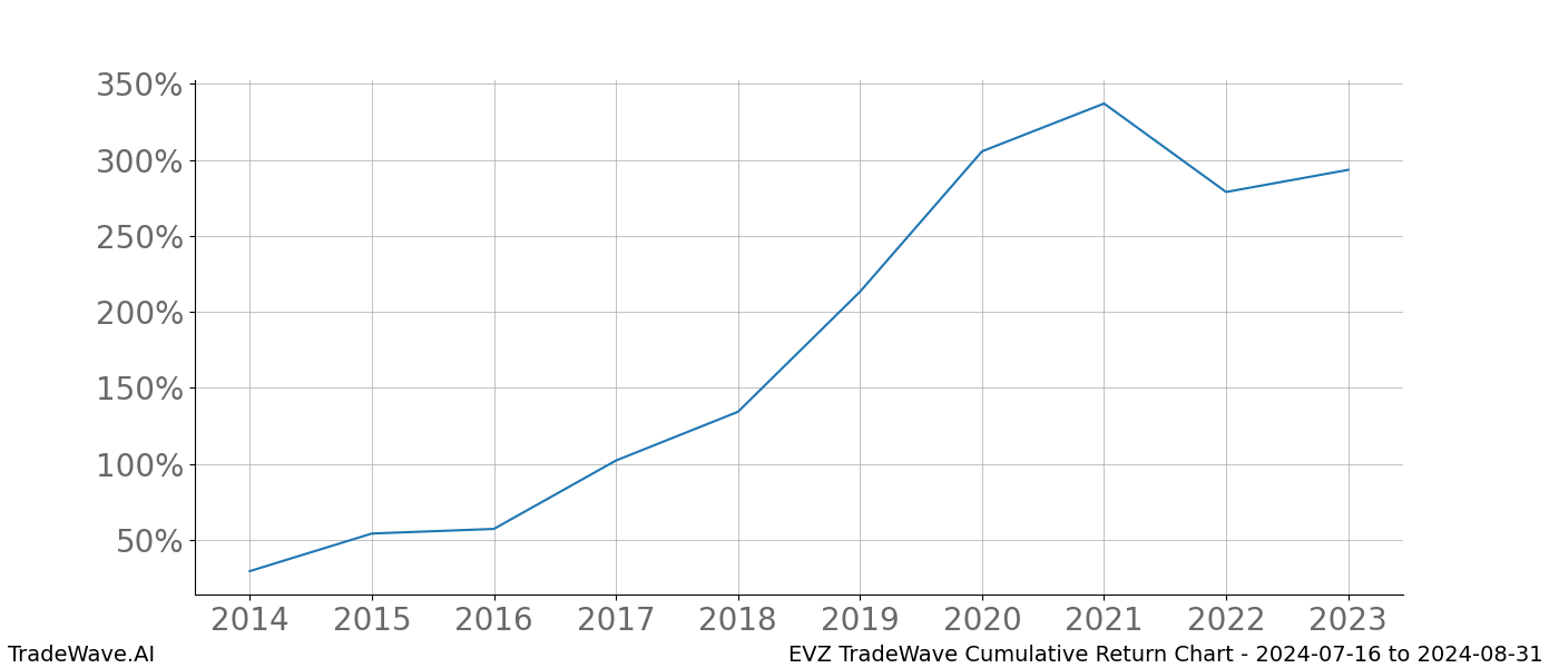 Cumulative chart EVZ for date range: 2024-07-16 to 2024-08-31 - this chart shows the cumulative return of the TradeWave opportunity date range for EVZ when bought on 2024-07-16 and sold on 2024-08-31 - this percent chart shows the capital growth for the date range over the past 10 years 