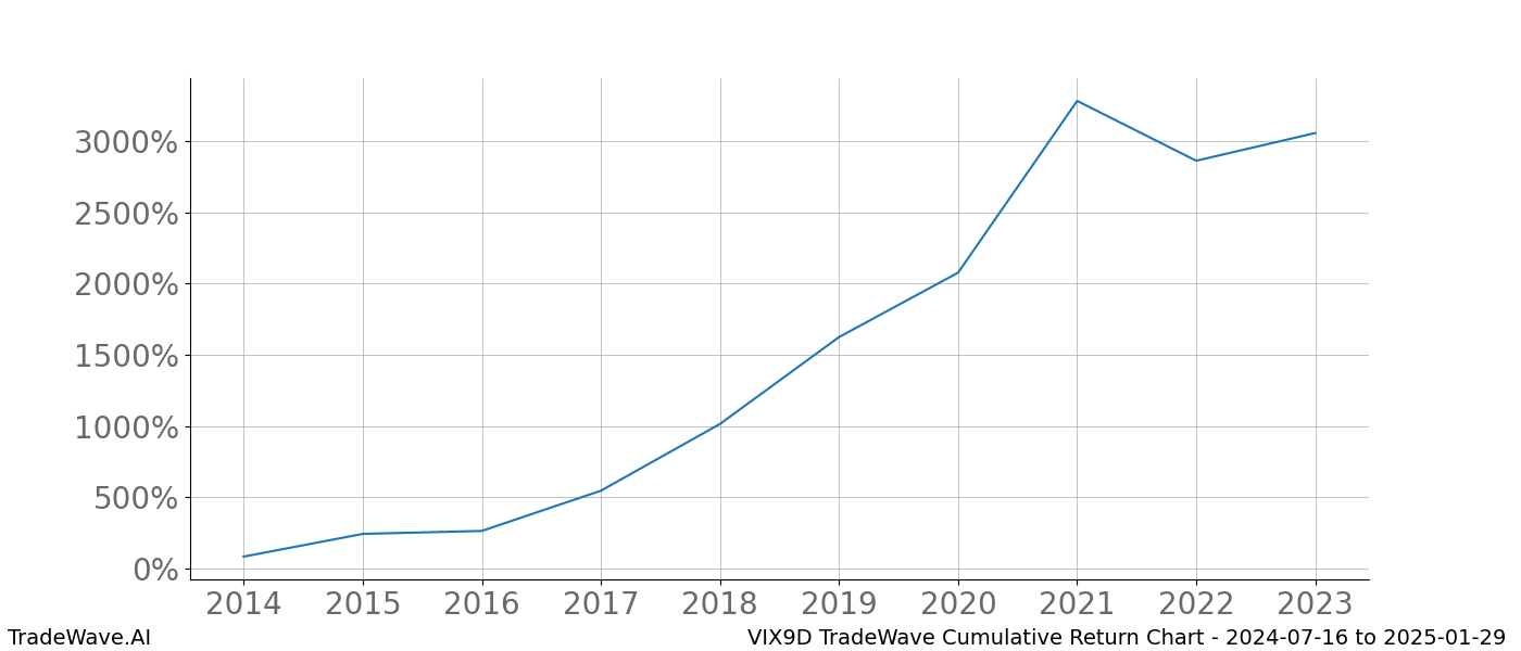 Cumulative chart VIX9D for date range: 2024-07-16 to 2025-01-29 - this chart shows the cumulative return of the TradeWave opportunity date range for VIX9D when bought on 2024-07-16 and sold on 2025-01-29 - this percent chart shows the capital growth for the date range over the past 10 years 