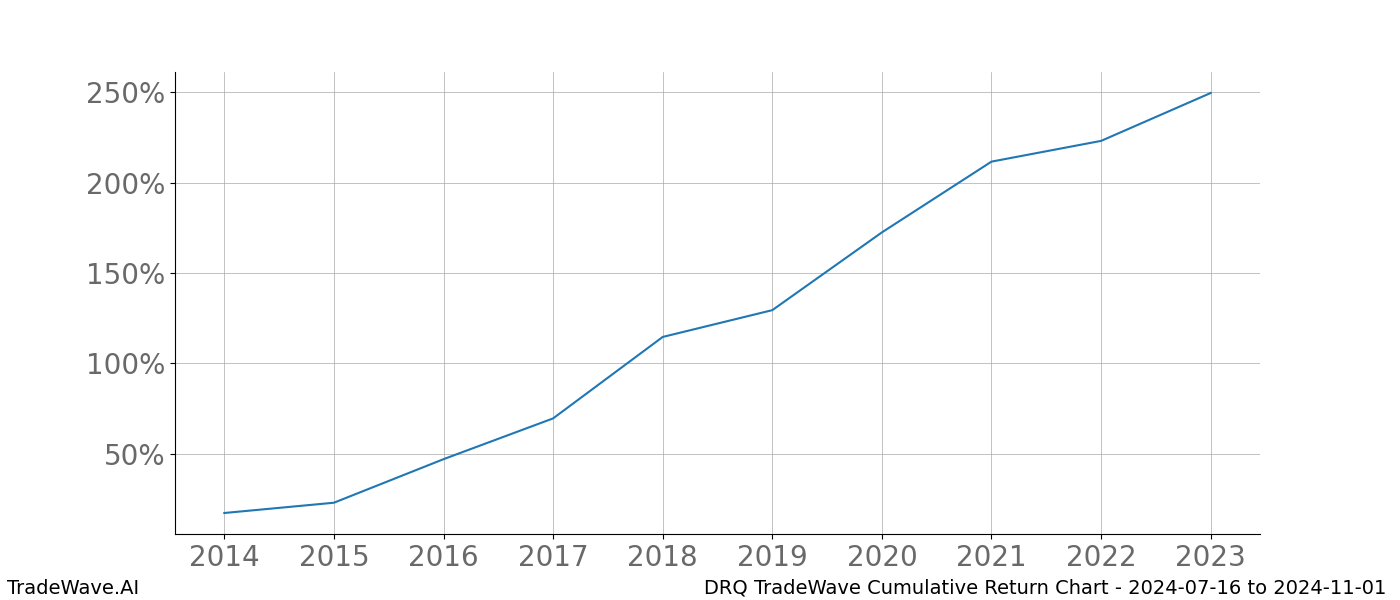 Cumulative chart DRQ for date range: 2024-07-16 to 2024-11-01 - this chart shows the cumulative return of the TradeWave opportunity date range for DRQ when bought on 2024-07-16 and sold on 2024-11-01 - this percent chart shows the capital growth for the date range over the past 10 years 