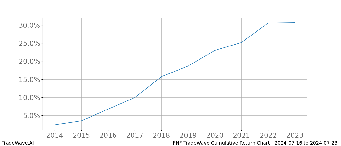 Cumulative chart FNF for date range: 2024-07-16 to 2024-07-23 - this chart shows the cumulative return of the TradeWave opportunity date range for FNF when bought on 2024-07-16 and sold on 2024-07-23 - this percent chart shows the capital growth for the date range over the past 10 years 