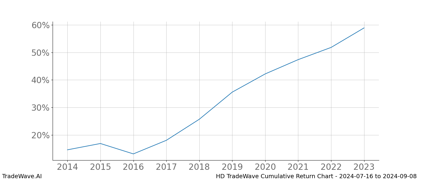 Cumulative chart HD for date range: 2024-07-16 to 2024-09-08 - this chart shows the cumulative return of the TradeWave opportunity date range for HD when bought on 2024-07-16 and sold on 2024-09-08 - this percent chart shows the capital growth for the date range over the past 10 years 