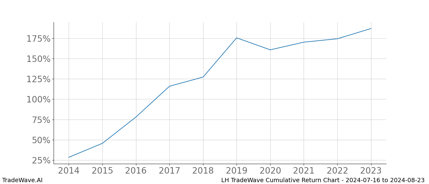 Cumulative chart LH for date range: 2024-07-16 to 2024-08-23 - this chart shows the cumulative return of the TradeWave opportunity date range for LH when bought on 2024-07-16 and sold on 2024-08-23 - this percent chart shows the capital growth for the date range over the past 10 years 