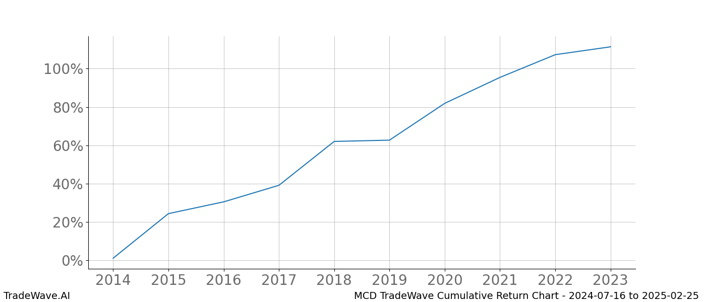 Cumulative chart MCD for date range: 2024-07-16 to 2025-02-25 - this chart shows the cumulative return of the TradeWave opportunity date range for MCD when bought on 2024-07-16 and sold on 2025-02-25 - this percent chart shows the capital growth for the date range over the past 10 years 