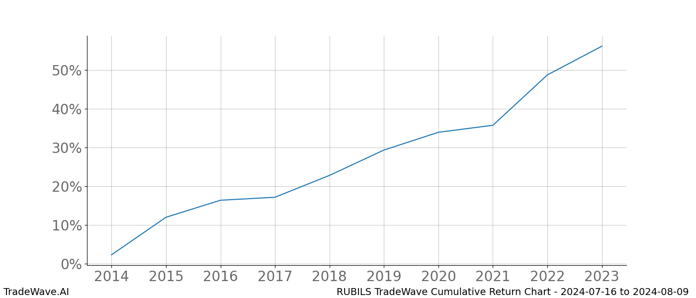 Cumulative chart RUBILS for date range: 2024-07-16 to 2024-08-09 - this chart shows the cumulative return of the TradeWave opportunity date range for RUBILS when bought on 2024-07-16 and sold on 2024-08-09 - this percent chart shows the capital growth for the date range over the past 10 years 